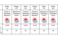 Prakiraan cuaca di Kyoto pada 3-9 Agustus 2024. (DOK. BADAN METEOROLOGI JEPANG)