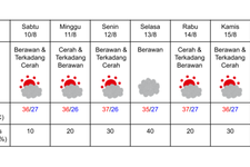 Prakiraan cuaca di Kyoto pada 10-16 Agustus 2024. (DOK. BADAN METEOROLOGI JEPANG)