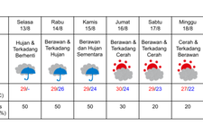 Prakiraan cuaca di Sapporo pada 13-19 Agustus 2024. (DOK. BADAN METEOROLOGI JEPANG)