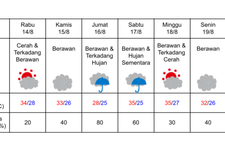 Prakiraan cuaca di Tokyo pada 14-20 Agustus 2024. (DOK. BADAN METEOROLOGI JEPANG)