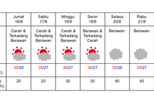 Prakiraan cuaca di Osaka pada 16-22 Agustus 2024. (DOK. BADAN METEOROLOGI JEPANG)