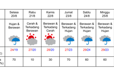 Prakiraan cuaca di Sapporo pada 20-26 Agustus 2024. (KARAKSA MEDIA PARTNER)