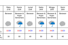 Prakiraan cuaca di Tokyo pada 21-27 Agustus 2024. (DOK. BADAN METEOROLOGI JEPANG)