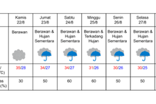 Prakiraan cuaca di Nagoya pada 22-28 Agustus 2024. (DOK. BADAN METEOROLOGI JEPANG)