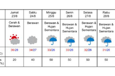 Prakiraan cuaca di Osaka pada 23-29 Agustus 2024. (DOK. BADAN METEOROLOGI JEPANG)