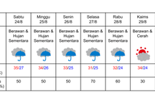 Prakiraan cuaca di Kyoto pada 24-30 Agustus 2024. (DOK. BADAN METEOROLOGI JEPANG)