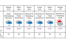 Prakiraan cuaca di Sapporo 27 Agustus sampai 2 September 2024. (DOK. BADAN METEOROLOGI JEPANG)