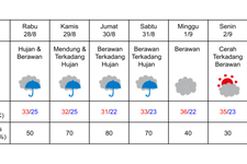 Prakiraan cuaca di Tokyo pada 28 Agustus-3 September 2024. (DOK. BADAN METEOROLOGI JEPANG)