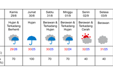 Prakiraan cuaca di Nagoya 29 Agustus-4 September 2024. (DOK. BADAN METEOROLOGI JEPANG)