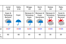 Prakiraan cuaca di Osaka 30 Agustus-5 September 2024. (DOK. BADAN METEOROLOGI JEPANG)