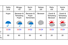 Prakiraan cuaca di Kyoto 31 Agustus-6 September 2024. (DOK. BADAN METEOROLOGI JEPANG)