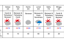 Prakiraan cuaca di Sapporo 3 sampai 9 September 2024. (DOK. BADAN METEOROLOGI JEPANG)