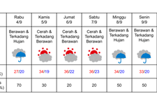 Prakiraan cuaca di Tokyo 4-10 September 2024. (DOK. BADAN METEOROLOGI JEPANG)