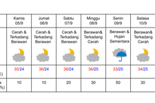 Prakiraan cuaca di Nagoya 5-11 September 2024. (DOK. BADAN METEOROLOGI JEPANG)