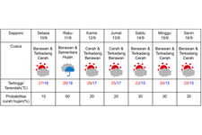Prakiraan cuaca di Sapporo 10-16 September 2024. (DOK. BADAN METEOROLOGI JEPANG)
