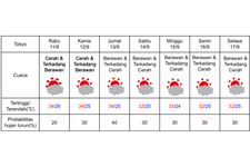 Prakiraan cuaca di Tokyo 11-17 September 2024. (DOK. BADAN METEOROLOGI JEPANG)