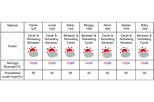 Prakiraan cuaca di Nagoya 12-18 September 2024. (DOK. BADAN METEOROLOGI JEPANG)