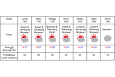 Prakiraan cuaca di Osaka 13-19 September 2024. (DOK. BADAN METEOROLOGI JEPANG)