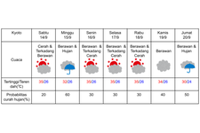 Prakiraan cuaca di Kyoto 14-20 September 2024. (DOK. BADAN METEOROLOGI JEPANG)