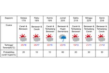 Prakiraan cuaca di Sapporo 17-23 &nbsp;September 2024. (DOK. BADAN METEOROLOGI JEPANG)