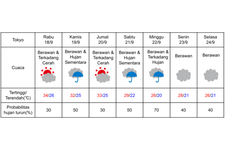 Prakiraan cuaca di Tokyo 18-24 September 2024. (DOK. BADAN METEOROLOGI JEPANG)