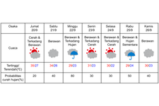 Prakiraan cuaca di Osaka 20-26 September 2024. (DOK. BADAN METEOROLOGI JEPANG)