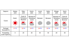 Prakiraan cuaca di Sapporo 24-30 September 2024. (DOK. BADAN METEOROLOGI JEPANG)