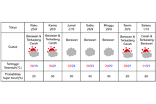 Prakiraan cuaca di Tokyo 25 September-1 Oktober 2024. (DOK. BADAN METEOROLOGI JEPANG)