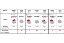 Prakiraan cuaca di Nagoya 26 September-2 Oktober 2024. (DOK. BADAN METEOROLOGI JEPANG)