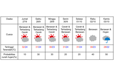 Prakiraan cuaca di Osaka Jepang 27 September-3 Oktober 2024. (DOK. BADAN METEOROLOGI JEPANG)