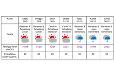 Prakiraan cuaca di Kyoto 28 September-4 Oktober 2024. (DOK. BADAN METEOROLOGI JEPANG)