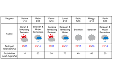 Prakiraan cuaca di Hokkaido pada 1-7 Oktober 2024. (DOK. BADAN METEOROLOGI JEPANG)