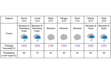 Prakiraan cuaca di Nagoya 3-9 Oktober 2024. (DOK. BADAN METEOROLOGI JEPANG)