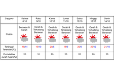 Prakiraan cuaca di Sapporo 8-14 Oktober 2024. (DOK. BADAN METEOROLOGI JEPANG)