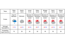 Prakiraan cuaca di Tokyo 9-15 &nbsp;Oktober 2024. (DOK. BADAN METEOROLOGI JEPANG)