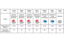 Prakiraan cuaca di Kyoto 11-17 Oktober 2024. (DOK. BADAN METEOROLOGI JEPANG)