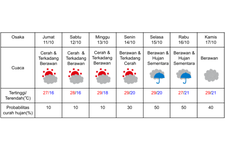 Prakiraan cuaca di Osaka 11-17 Oktober 2024. (DOK. BADAN METEOROLOGI JEPANG)