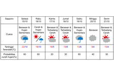 Prakiraan cuaca di Sapporo 15-21 Oktober 2024. (DOK. BADAN METEOROLOGI JEPANG)