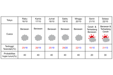 Prakiraan cuaca di Tokyo 16-22 Oktober 2024. (DOK. BADAN METEOROLOGI JEPANG)