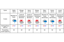 Prakiraan cuaca di Kyoto 19-25 &nbsp;Oktober 2024. (DOK. BADAN METEOROLOGI JEPANG)