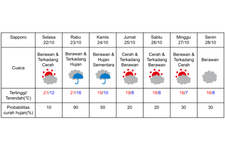 Prakiraan cuaca di Sapporo 22-28 Oktober 2024. (DOK. BADAN METEOROLOGI JEPANG)