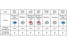 Prakiraan cuaca di Tokyo 23-29 Oktober 2024.