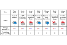 Prakiraan cuaca di Tokyo 30 Oktober-5 November 2024.