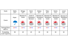 Prakiraan cuaca di Kyoto 2-8 November 2024.