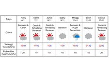 Prakiraan cuaca di Tokyo 6-12 November 2024.