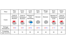 Prakiraan cuaca di Tokyo 13-19 November 2024.