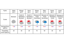 Prakiraan cuaca di Kyoto 23-29 November 2024.
