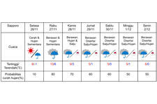 Prakiraan cuaca di Sapporo 26 November-2 Desember 2024.