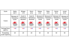 Prakiraan cuaca di Kyoto 30 November-6 Desember 2024.