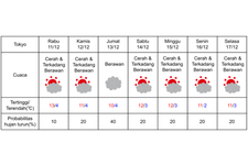Prakiraan cuaca di Tokyo 11-17 Desember 2024.